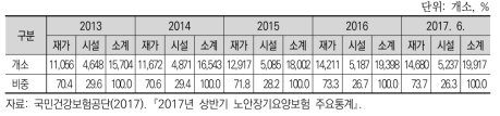 장기요양기관 현황 및 비중추이