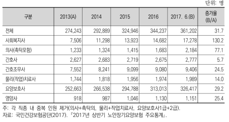 장기요양인력 현황