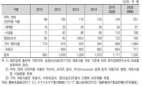 개호식품 판매액 추이