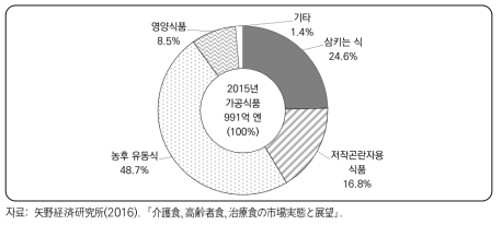 개호식품의 시장 구성비(2015)