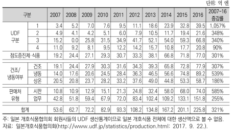 일본의 유니버설디자인푸드(UDF) 생산액 추이