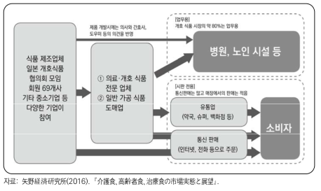 고령친화식품의 유통 구조