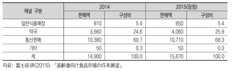 재택 고령자용 식품의 유통 채널별 판매 동향