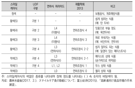 농림수산성 스마일케어식의 분류와 기존 개호식품 분류의 비교