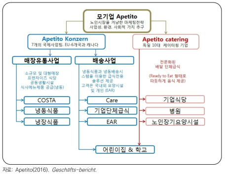 아페티토의 고령친화식품 사업영역