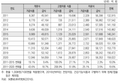 일본 고령친화식품시장 규모 및 전망