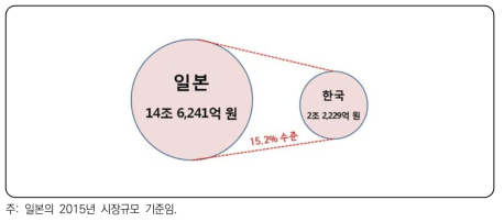 일본사례를 통해 본 우리나라의 향후 예상 시장규모