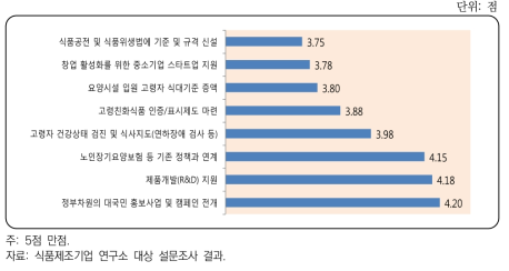 식품기업의 고령친화식품시장 활성화를 위한 정책수요