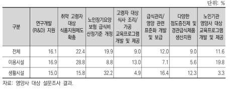 시설 영양사의 고령친화식품시장 활성화를 위한 정책수요