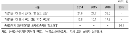 고령 소비자의 가공식품 KS 표시 인지도 및 구입경험, 중앙정부의 표시/인증제도 필요성 인식