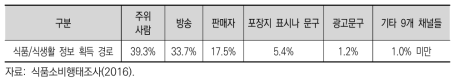 고령자 식품/식생활 정보 획득 경로