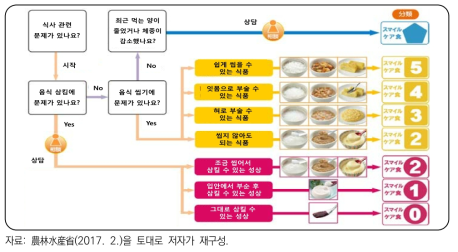 일본 스마일케어식 선택방법