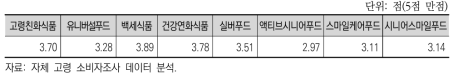 고령 소비자의 고령친화식품 명칭 선호도