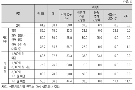 고령친화식품관련 자료 수집 여부 및 획득처