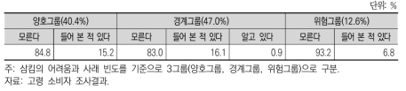 삼킴장애 그룹별 삼킴장애/연하장애에 대한 인지도