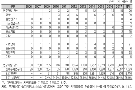 고령친화식품 관련 연구개발 추이, 2006~2017