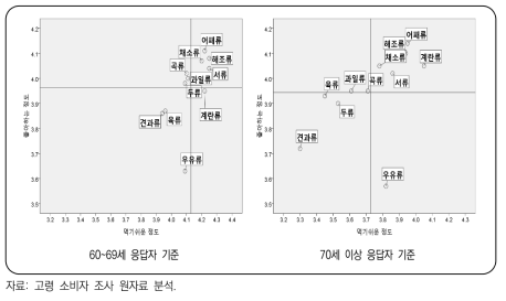 식품 종류별 선호도 및 섭취 어려움에 대한 매트릭스 분석