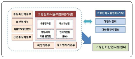 고령친화식품위원회(가칭) 중심의 추진체계 정립(안)