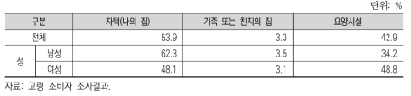 몸이 불편할 경우 희망 거주지