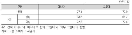 고령자가 되어 과거보다 음식을 조리하거나 준비하는 것이 힘들어졌는지 여부