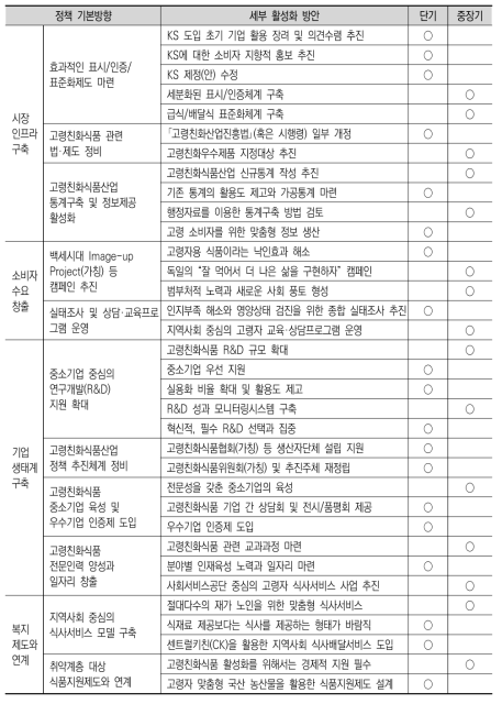 활성화 방안의 단·중장기별 정책 추진과제