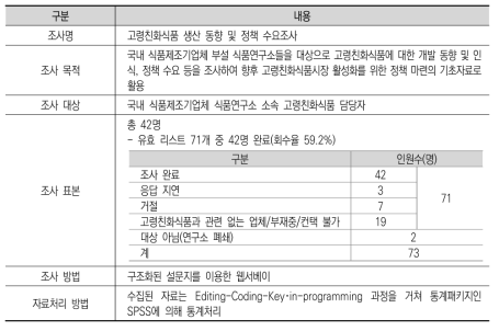 식품제조기업 연구소 대상 설문조사 개요