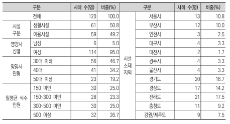 응답한 고령자 급식시설의 통계적 특징