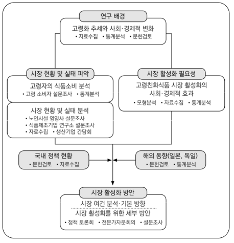 연구추진체계도