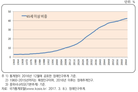 우리나라의 고령화율 변화 추이