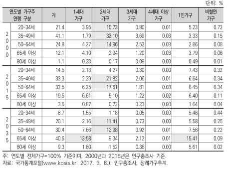 가구주 연령대별 가구유형별 가구 구성 비중