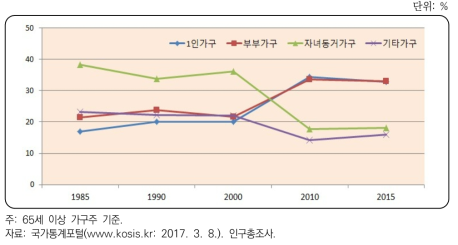 고령가구의 가구유형 비중변화 추이