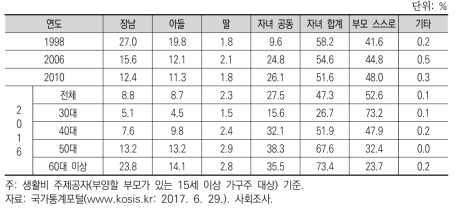 부모의 경제적 부양주체 변화