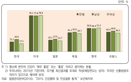 65세 이상 인구의 주관적 건강인지율(주요국과 비교)