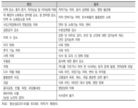 고령화로 인한 음식섭취 능력 변화