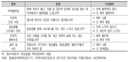 상관분석에 사용한 변수 항목과 구성