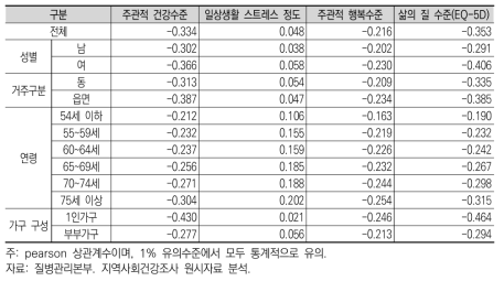 저작불편의 상관분석 결과