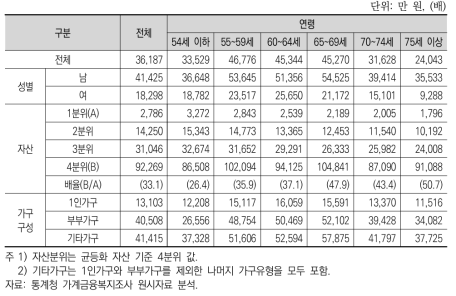 가구당 평균 보유자산