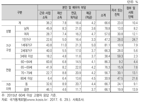 고령자의 생활비 마련 방법