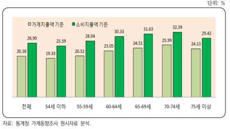 연령대별 엥겔계수 비교