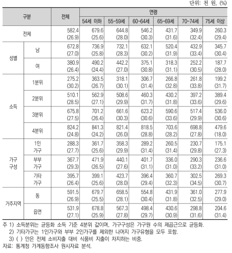 가구당 연간 월평균 식품비 지출액