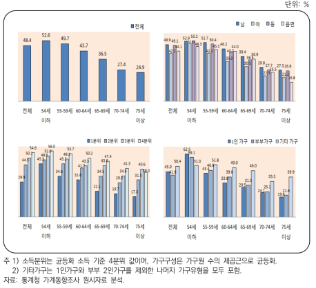 지출액 기준 외식비중