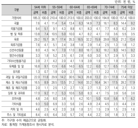 가정식 식품부류별 지출액 및 비중