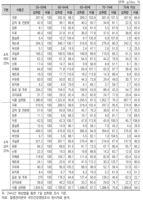 소득･연령대별 식품군별 일평균 섭취량