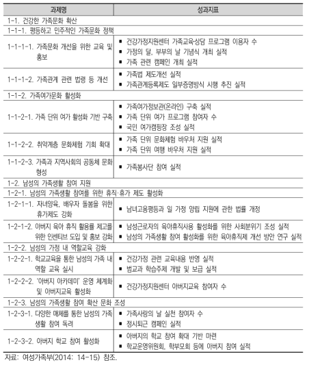 제2차 건강가정기본계획 성과지표(산출지표) 사례: 영역 1. 가족가치의 확산