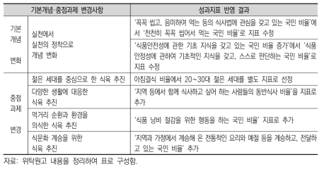 제3차 기본계획 지표 수정 및 추가 현황