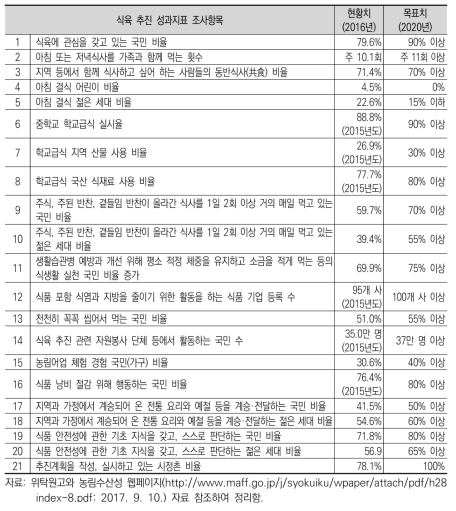 일본 제3차 기본계획 성과지표 목표치