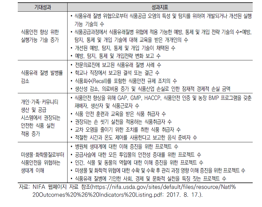 식품안전 영역 프로그램 성과지표