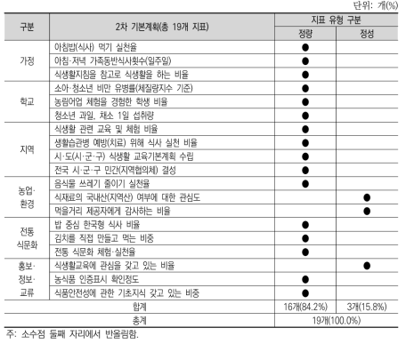 2차 기본계획 성과지표 유형 분석: 정량적 측정 여부