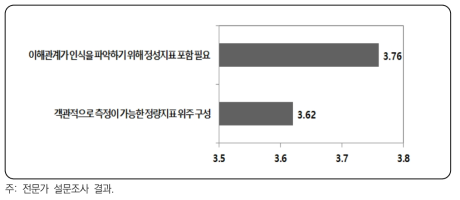 정량지표 및 정성지표 필요에 대한 인식