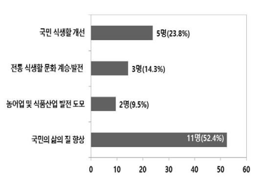 성과지표에 반영이 미흡한 식생활교육 목적 항목